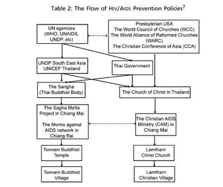 Buddhism Flow Chart